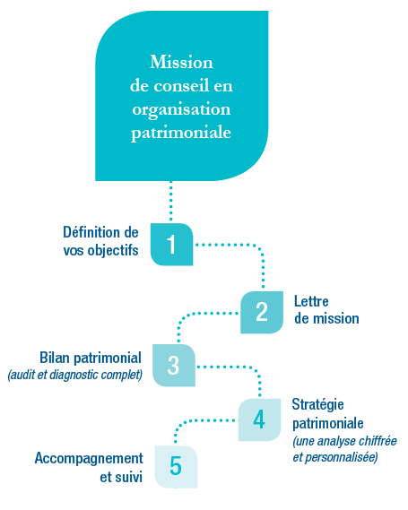 Mission de conseil en organisation patrimoniale