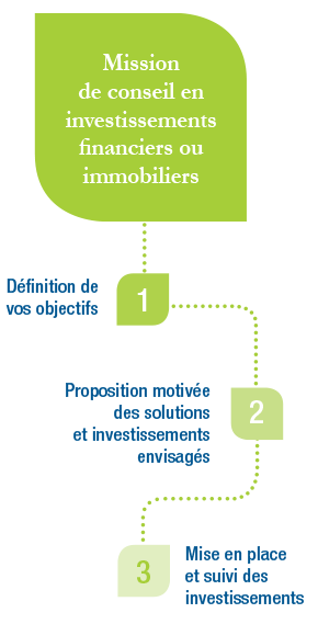 Mission de conseil en investissements financiers ou immobilers